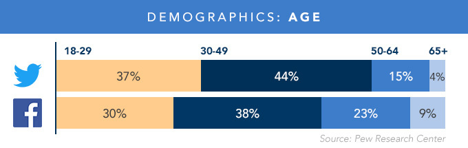 Bar graph depicting Twitter and Facebook age demographics
