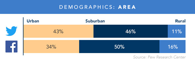 Bar graph depicting Twitter and Facebook geographical demographics 