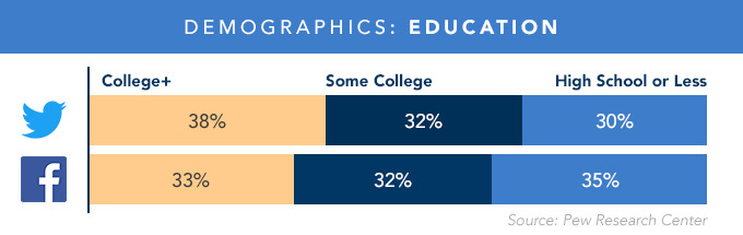 Bar graph depicting Facebook and Twitter demographics based on education
