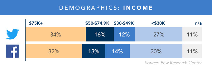 Bar graph depicting Facebook and Twitter demographics based on income