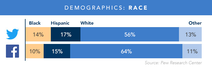 Bar graph depicting Twitter and Facebook racial demographics