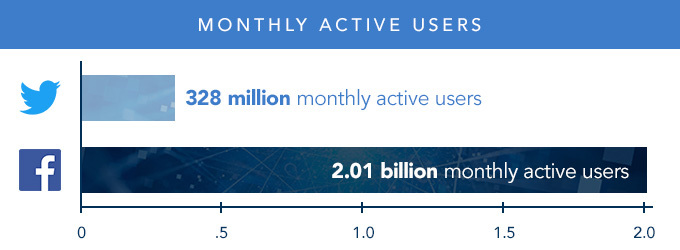 Bar graph comparing monthly active users of Twitter and Facebook