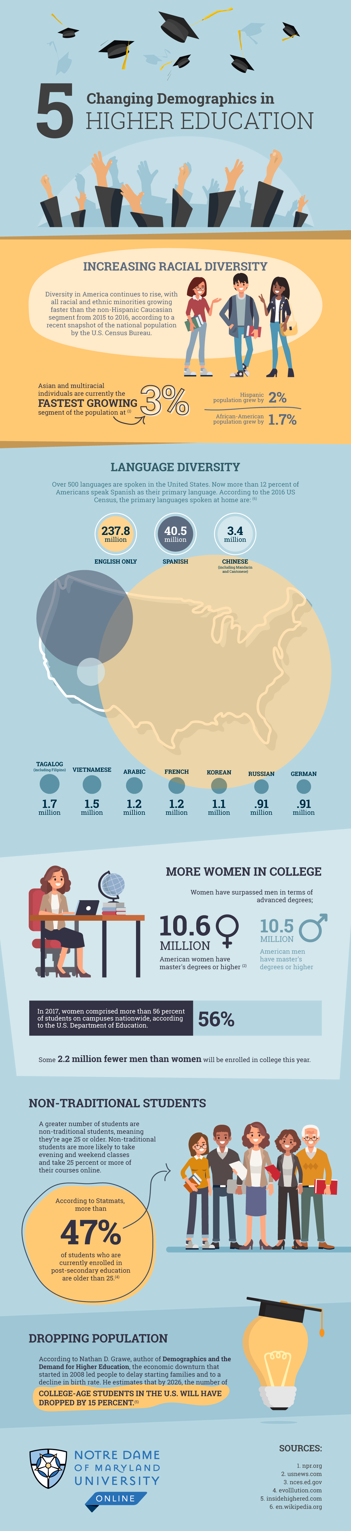 Illustrated infographic detailing five changing demographics in higher education.