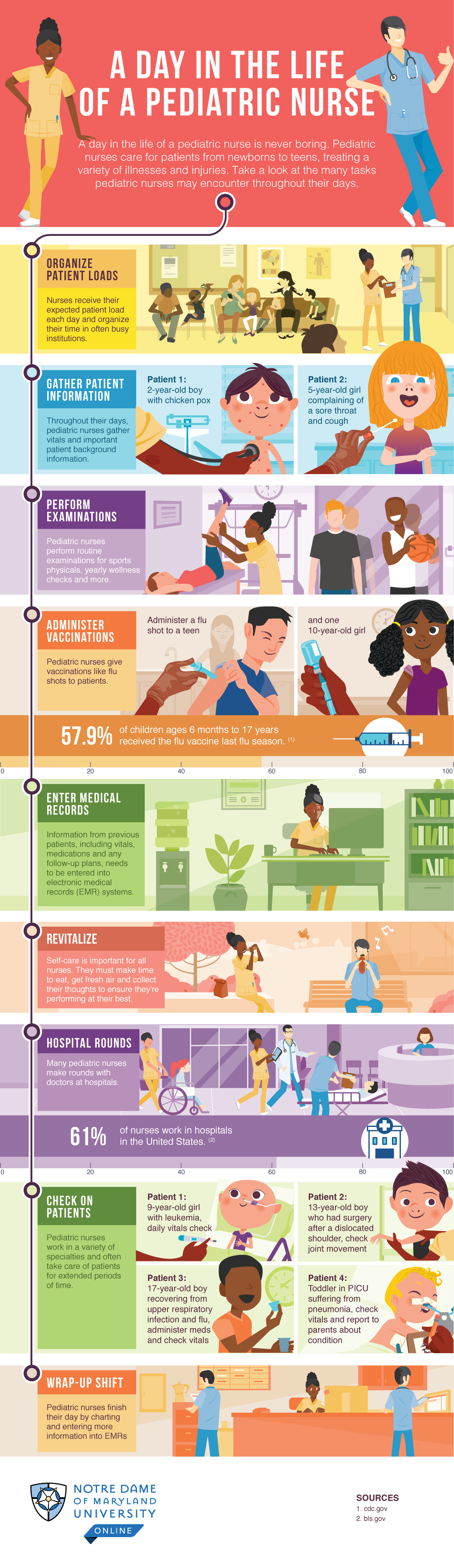 Illustrated infographic showing the examples of responsibilities that fill the day of a pediatric nurse.